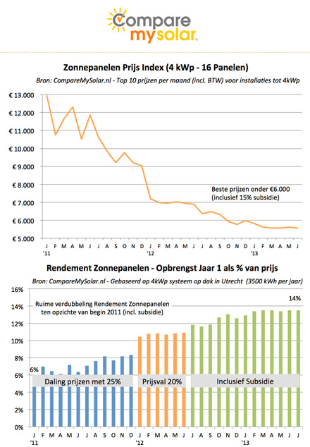 Zonnepanelen prijs index 2013 CompareMySolar