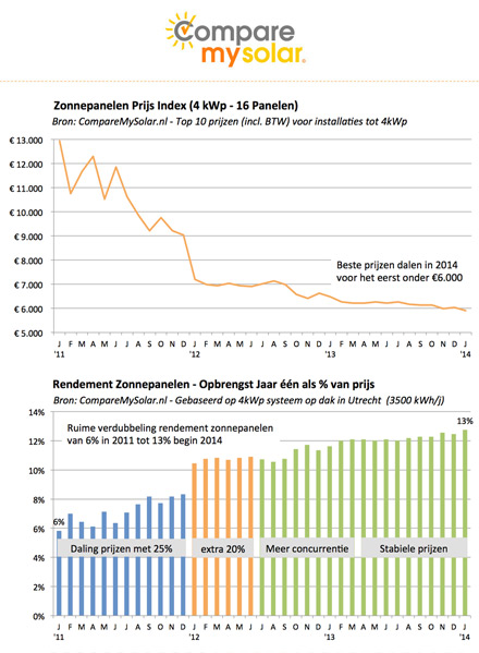 Zonnepanelen prijs 2014 CompareMySolar