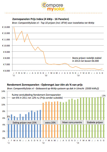 Zonnepanelen prijs index 2013 CompareMySolar