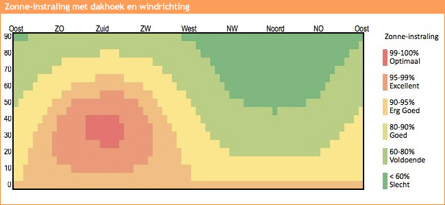 Tilt and Orientation Factor Nederland