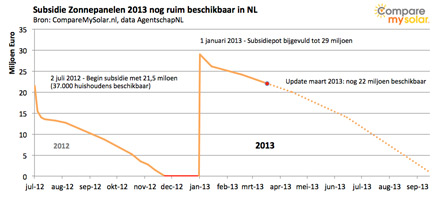 Subsidie zonnepanelen in 2012 en 2013 blijft continu beschikbaar